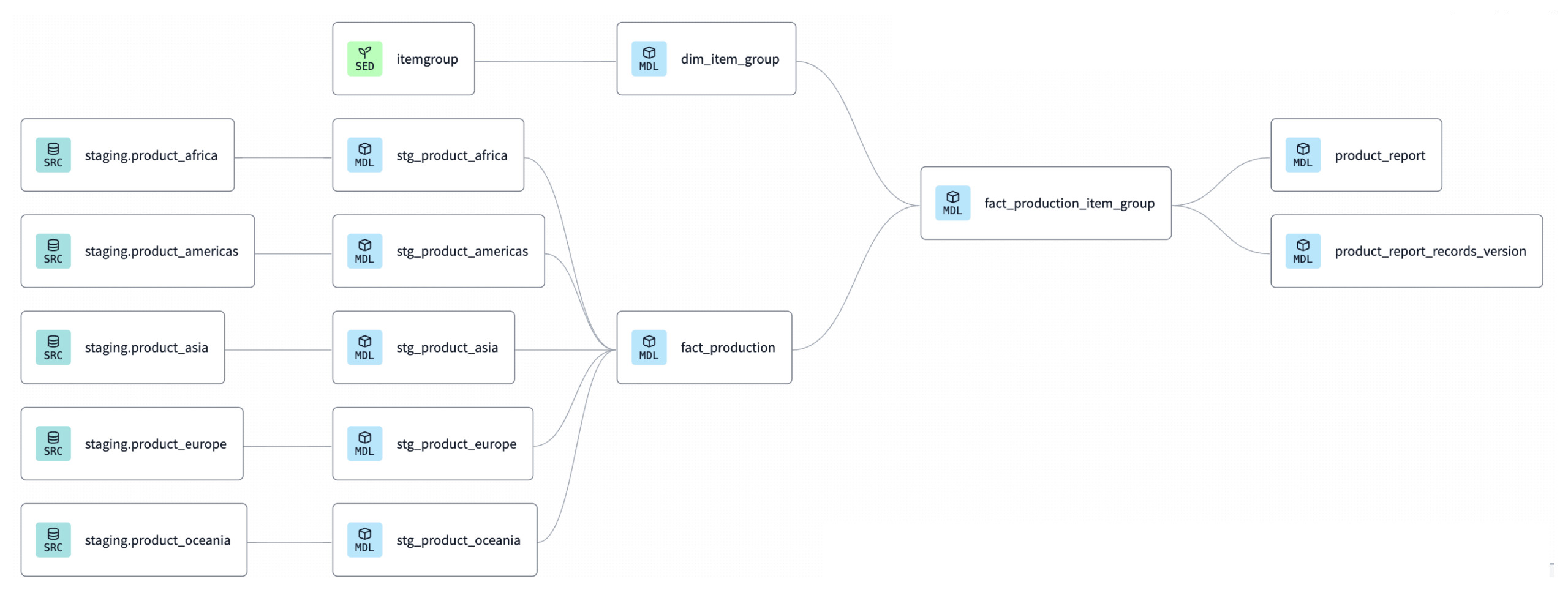 Data modelling dbt